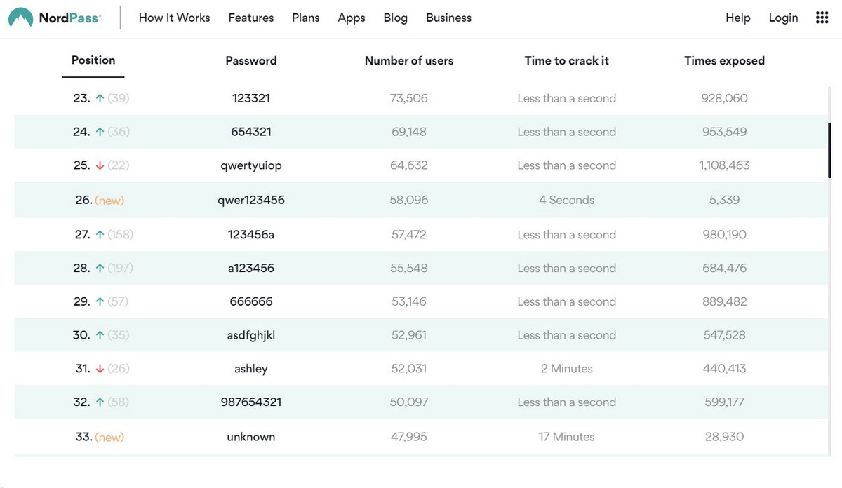 Рейтинг худших паролей 2020 года по версии NordPass