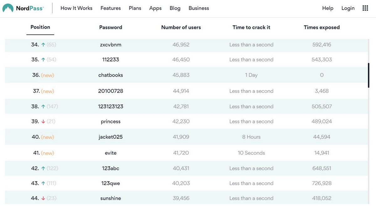 Рейтинг худших паролей 2020 года по версии NordPass
