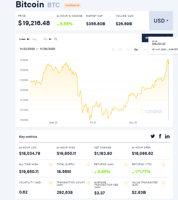 Курс Bitcoin обновил исторический максимум Курс Bitcoin обновил исторический максимум