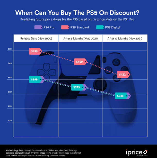 Уже через год PlayStation 5 подешевеет почти на $100 Уже через год PlayStation 5 подешевеет почти на $100