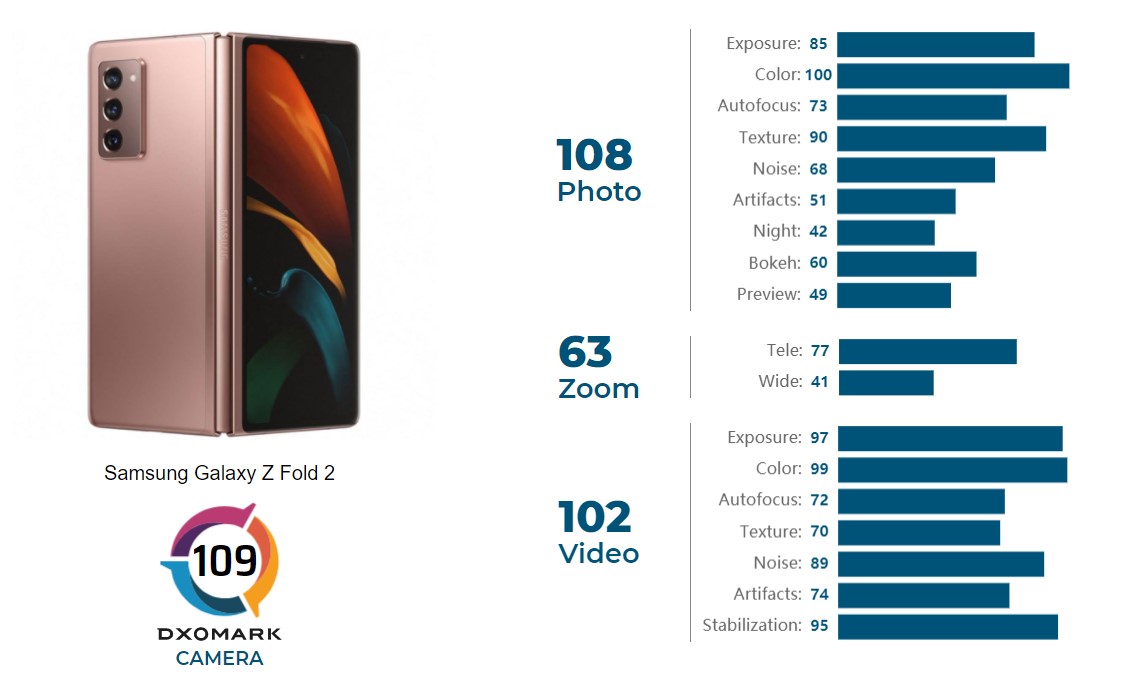 Эксперты DxOMark оценили камеру Samsung Galaxy Z Fold 2 Эксперты DxOMark оценили камеру Samsung Galaxy Z Fold 2