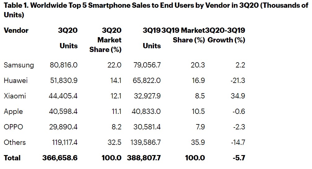 Xiaomi обогнала Apple в рейтинге продаж смартфонов от Gartner Xiaomi обогнала Apple в рейтинге продаж смартфонов от Gartner
