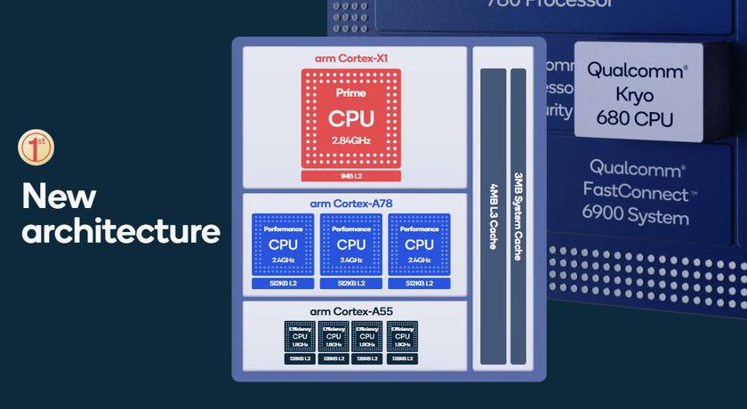 Компания Qualcomm рассказала, что новый SoC, как и его главные конкуренты Apple A14 и Kirin 9000, построен по 5-нанометровому техпроцессу