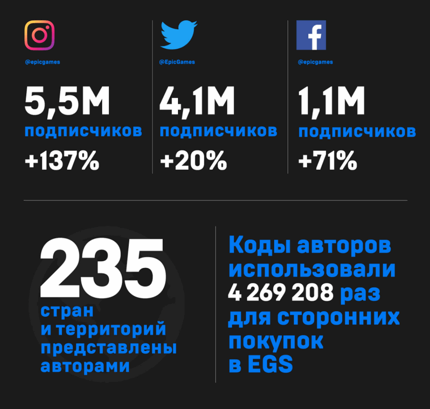 Epic Games Store подвел итоги 2020 года