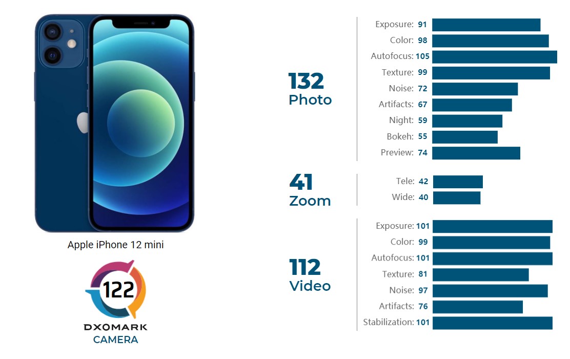 В результате у iPhone 12 mini 122 балла: 132 за фото, 41 за зум и 112 за видео В результате у iPhone 12 mini 122 балла: 132 за фото, 41 за зум и 112 за видео