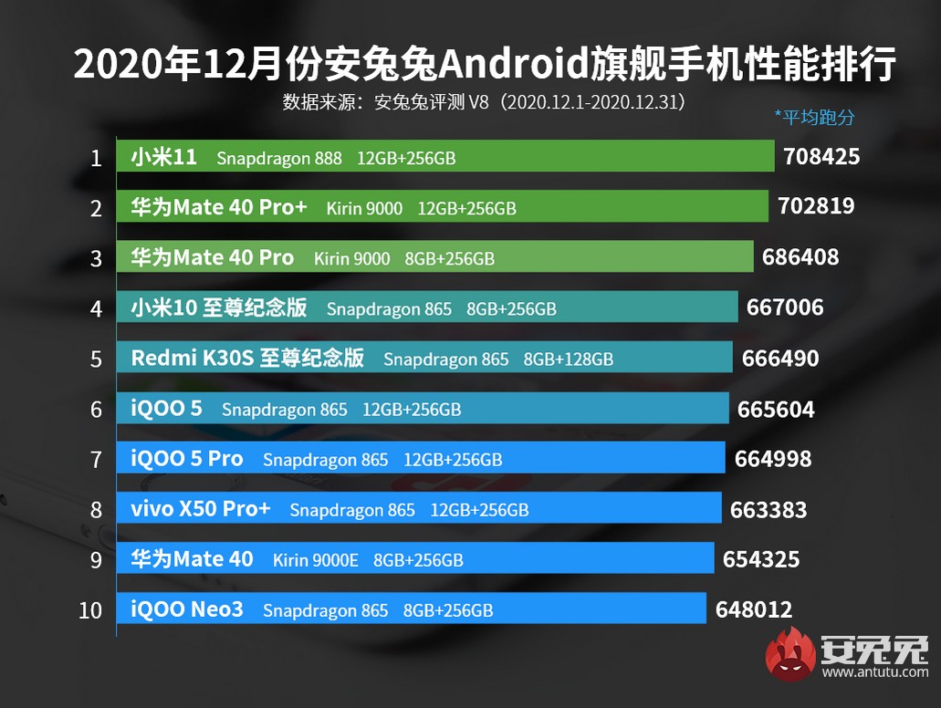 AnTuTu опубликовал список самых мощных смартфонов декабря