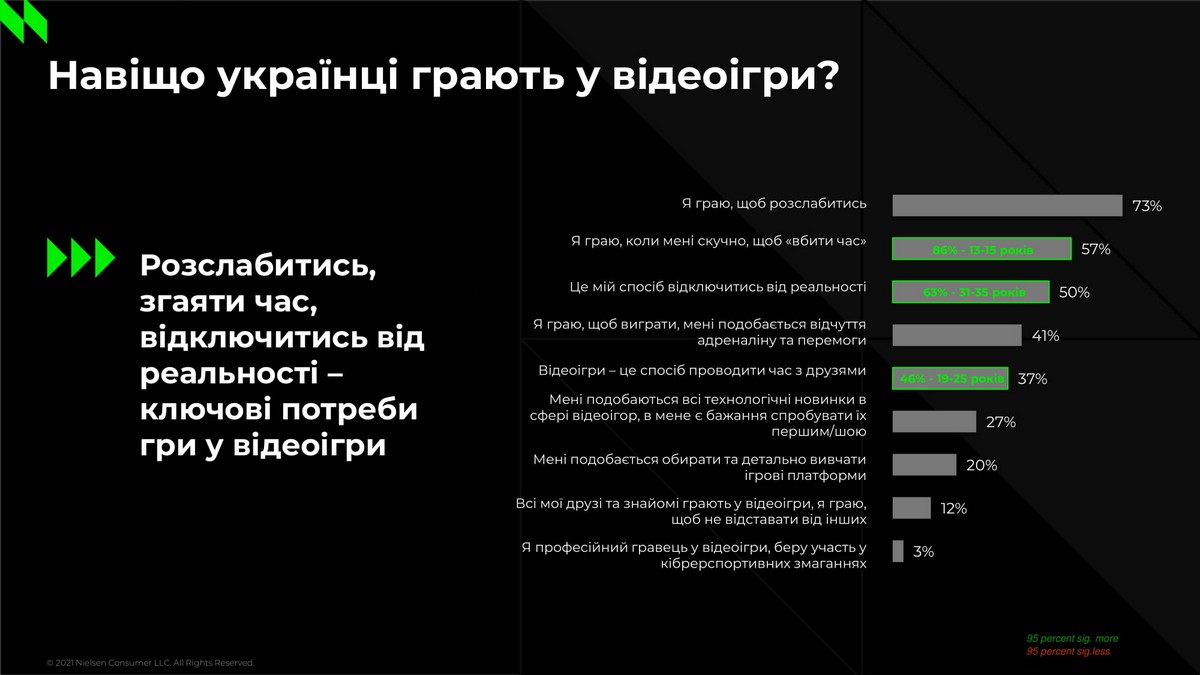 Зачем украинцы играют в видеоигры