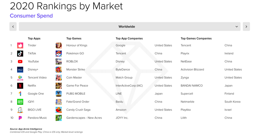 Топ игр по тратам пользователей