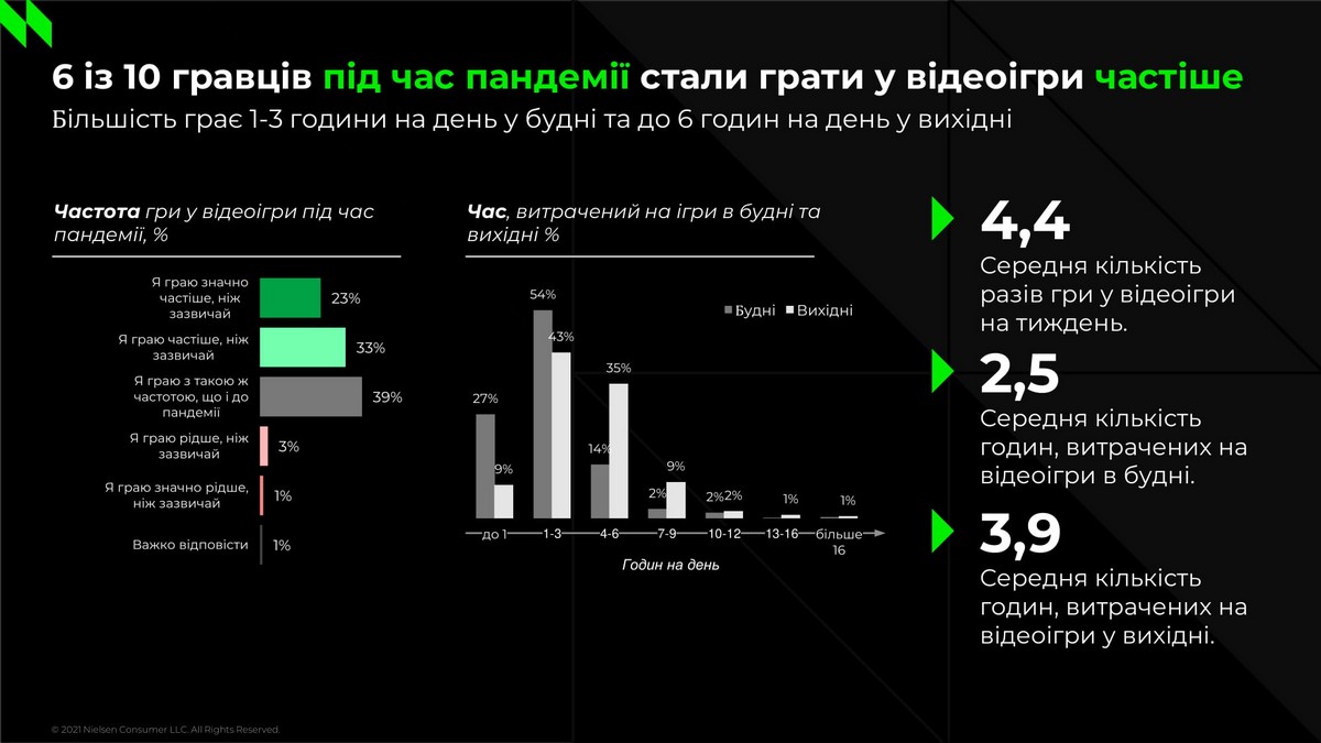 Во время пандемии жители Украины стали чаще играть