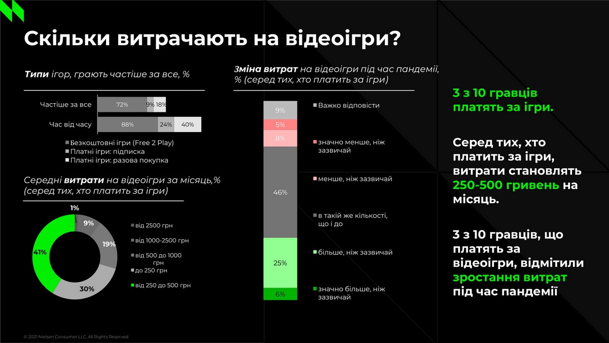 Сколько тратят на игры
