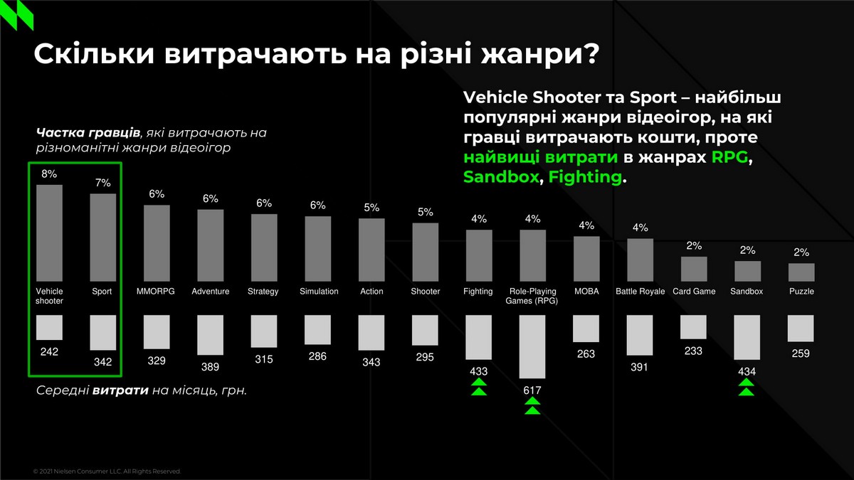 Сколько тратят на разные жанры