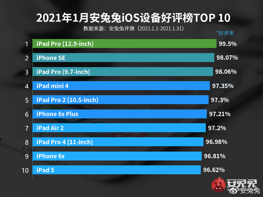AnTuTu составил рейтинг популярности iOS-устройств