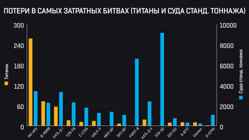 Потери в самых затратных битвах