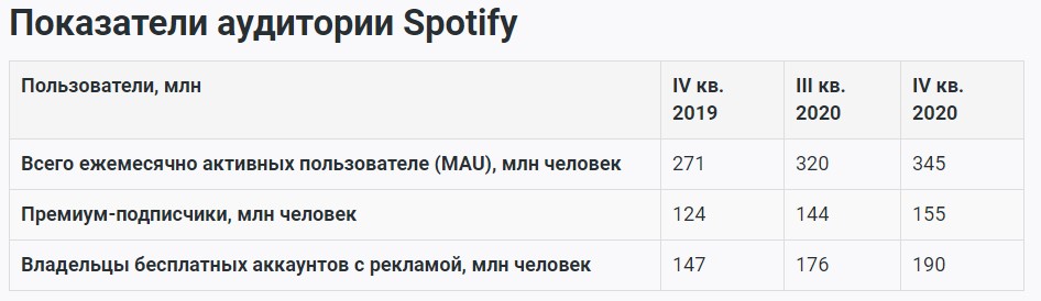 Показатели аудитории Spotify Показатели аудитории Spotify