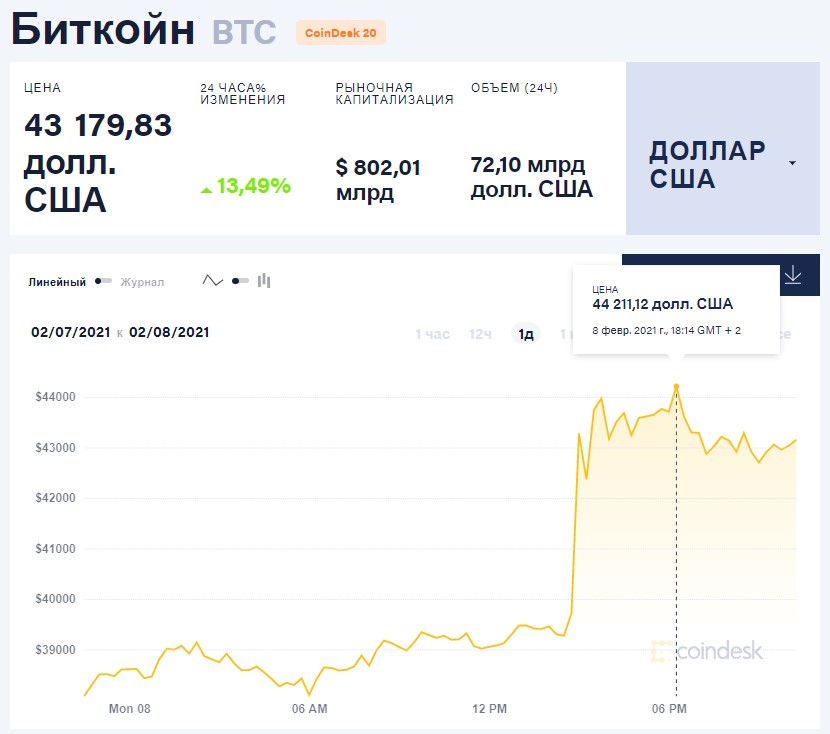 Tesla инвестировала $1,5 млрд в Bitcoin и планирует принимать оплату в криптовалюте: курс обновил исторический максимум