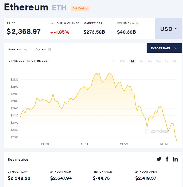 Стоимость Ethereum превысила $2 500 впервые в истории Стоимость Ethereum превысила $2 500 впервые в истории