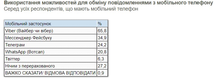 Какие мобильные приложения пользуются наибольшей популярностью в Украине