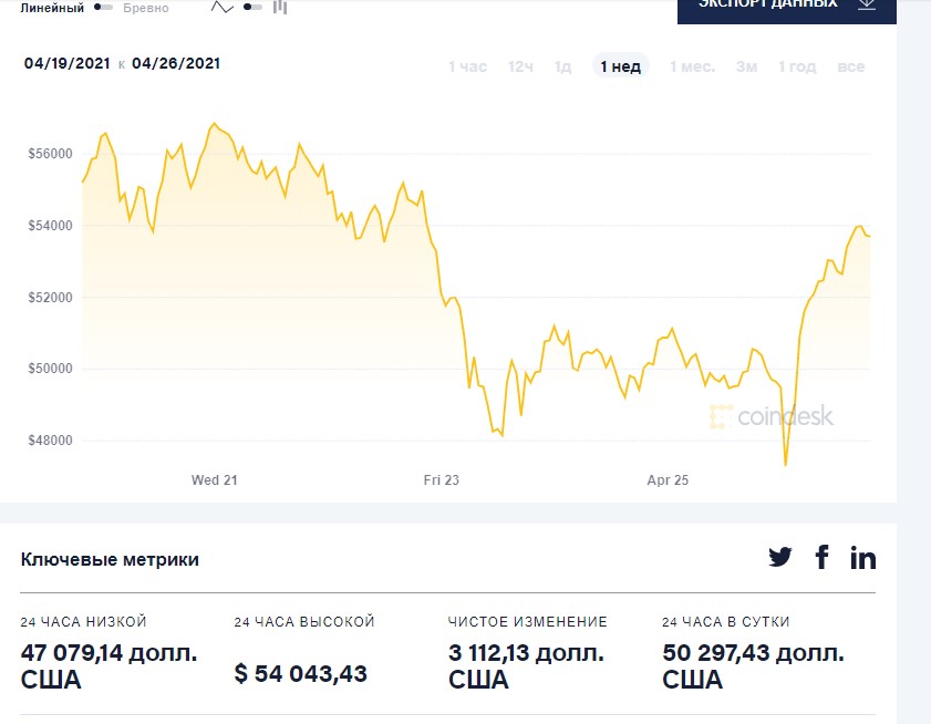 Стоимость Bitcoin упала на $17 тысяч за неделю, после чего начала расти