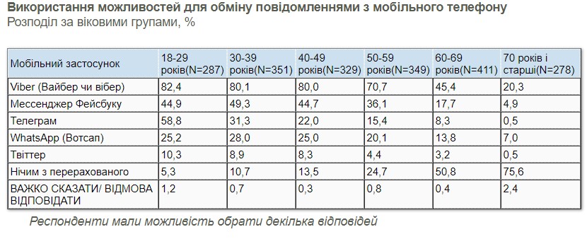 В разрезе возрастных групп, Viber сохраняет первенство в использовании в каждой из категорий