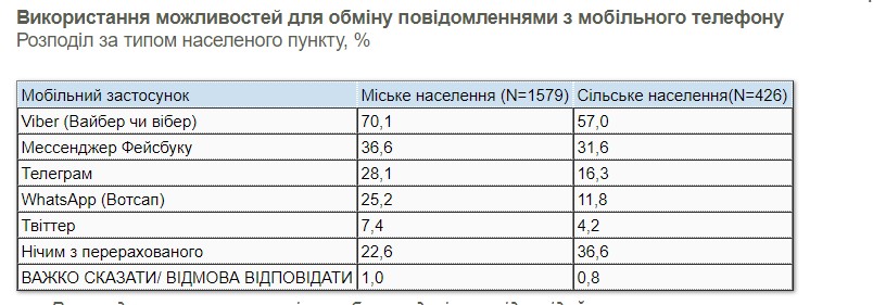 В зависимости от типа населенного пункта (городское и сельское население) популярность приложений совпадает с условным рейтингом в целом по стране