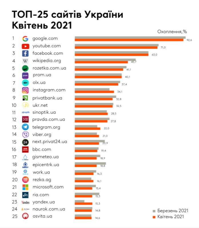 Какие сайты пользовались наибольшей популярностью у жителей Украины в апреле 2021