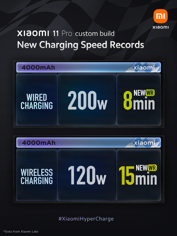 Xiaomi представила сверхбыструю зарядку HyperCharge мощностью до 200 Вт