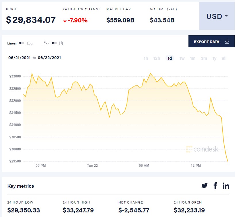 Стоимость Bitcoin упала ниже $30 тысяч на фоне ограничений в Китае 1