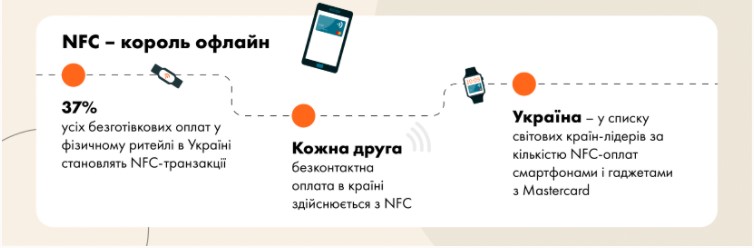 Сегодня уже 37% всех безналичных оплат в физическом ритейле в стране составляют NFC-транзакции