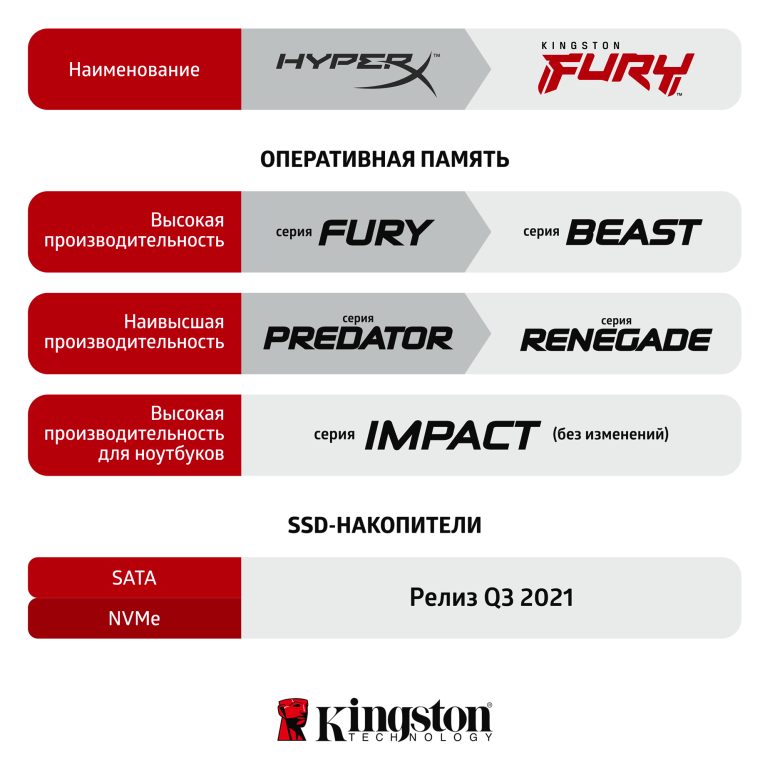 Kingston Technology представила новый бренд Kingston FURY на замену HyperX